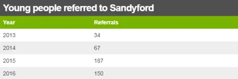 Referrals table