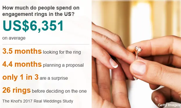 Much Should Average Budget For Engagement Ring Ring In The Us How