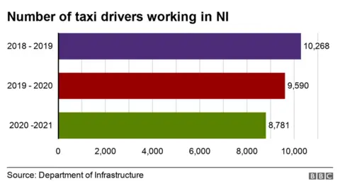 Data showing how the number of taxi drivers in Northern Ireland has fallen since 2018. .