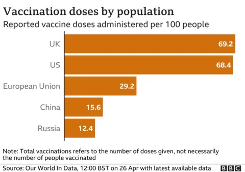 Chart showing the number of doses administered in the UK, US, EU, China and Russia