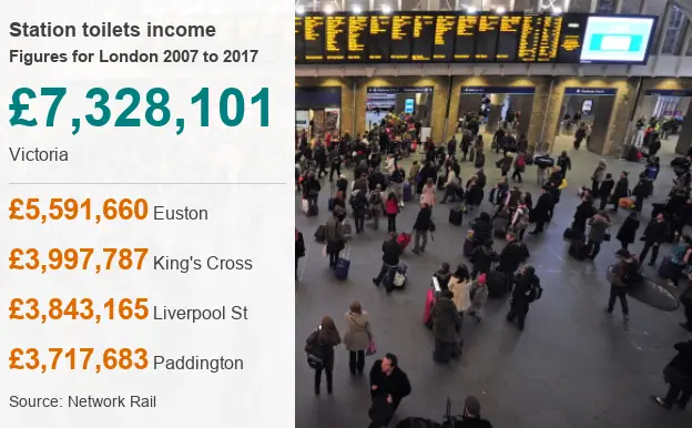 Getty Images Data pic showing income from toilets in London stations