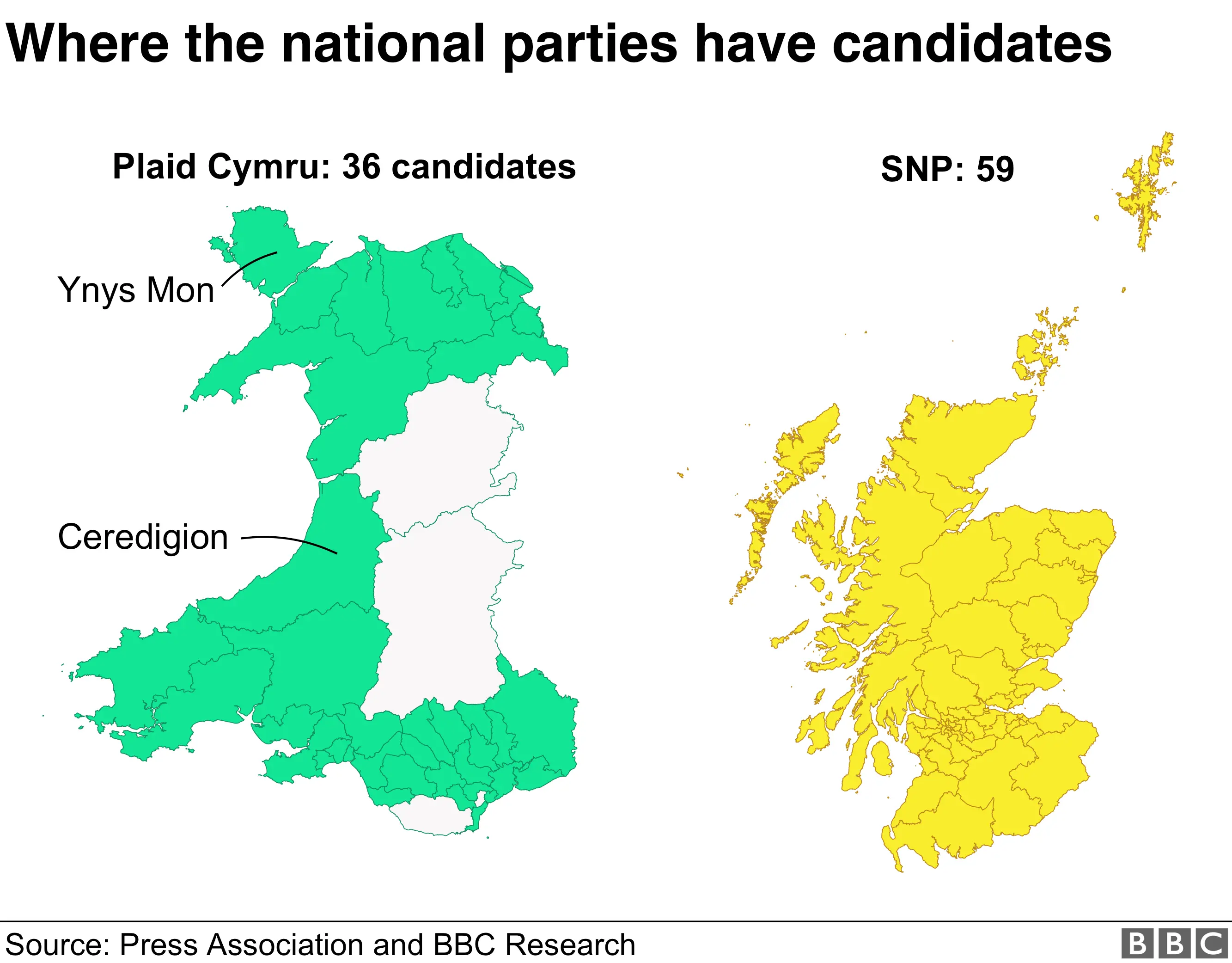 Plaid Cymru are standing 36 candidates, while the SNP have 59 - covering all the seats in Scotland