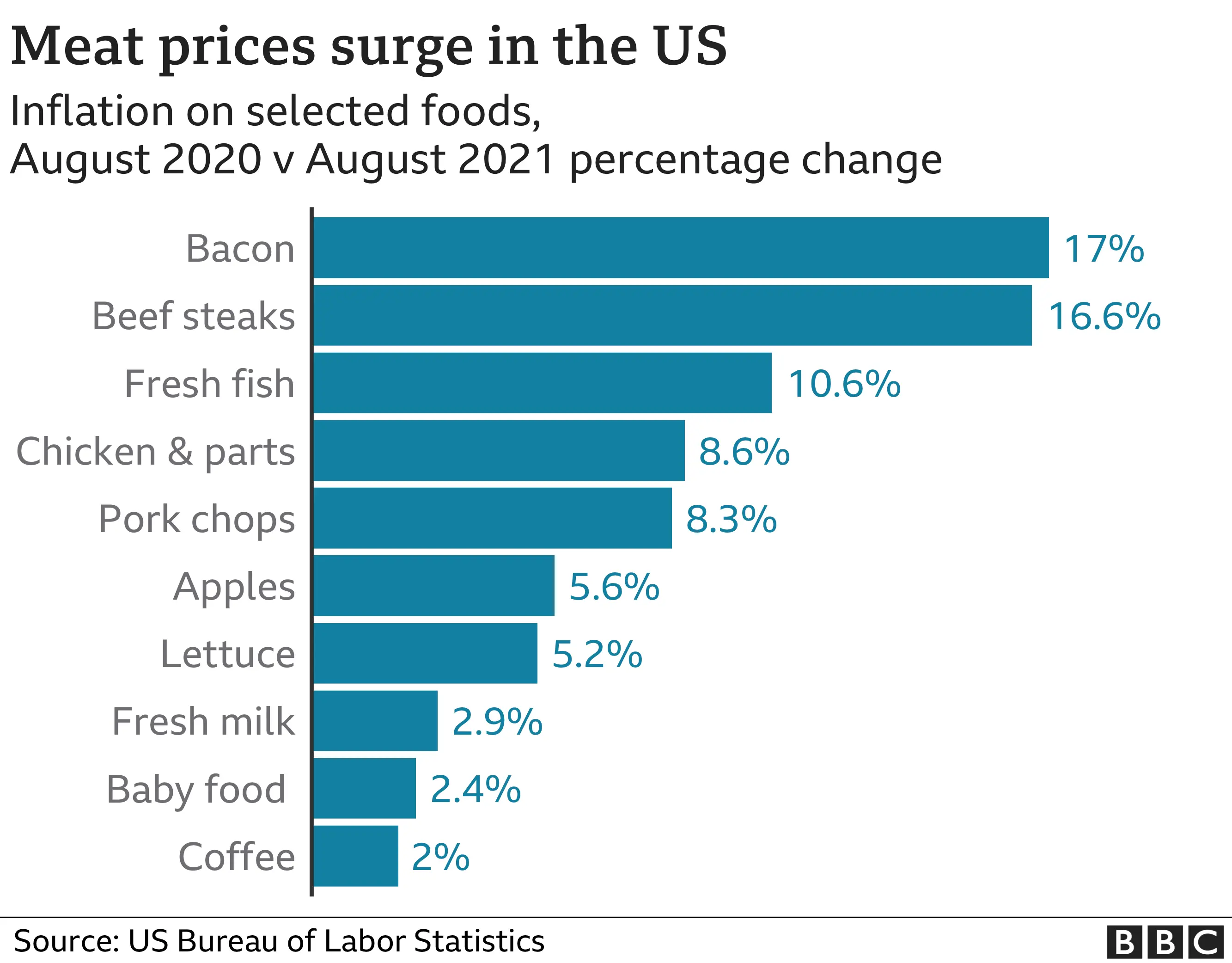 Food inflation bar chart