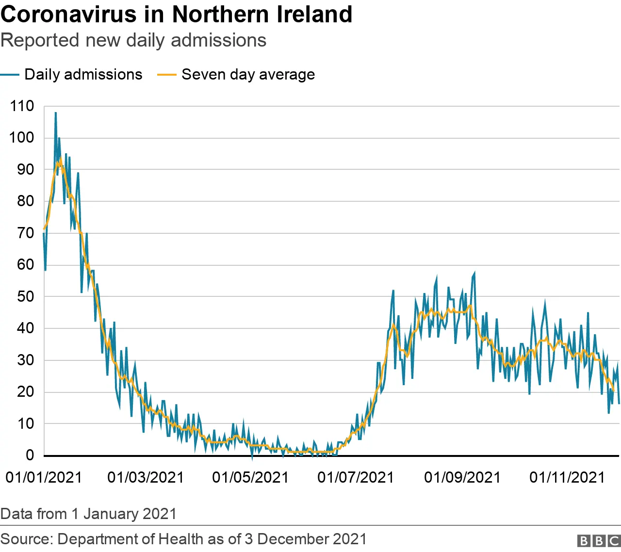 Covid-19 hospital admissions in Northern Ireland