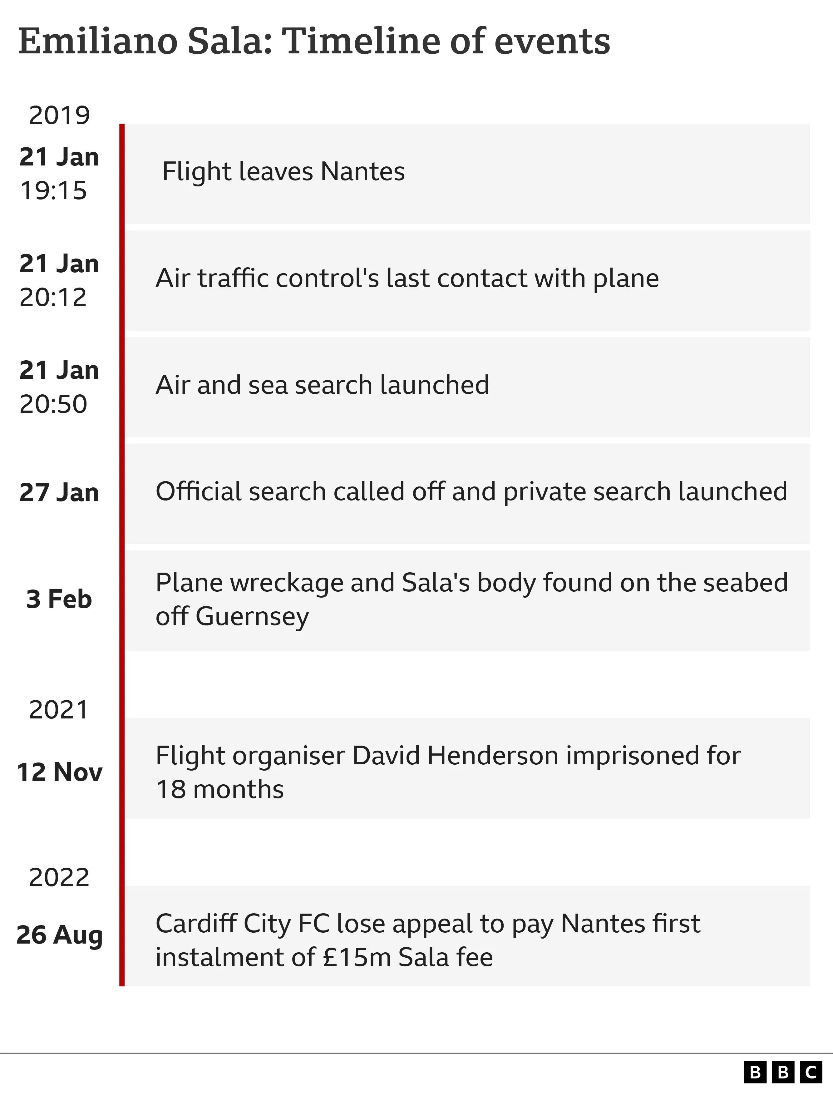 Timeline graphic showing the key dates after Emiliano Sala's flight disappeared