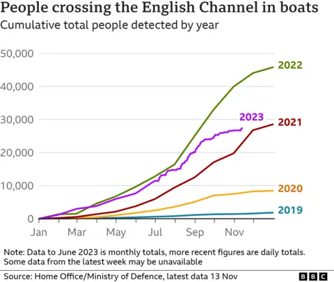 Chart showing the number of small boats crossing the English Channel, 2018-2023 (13 November 2023)