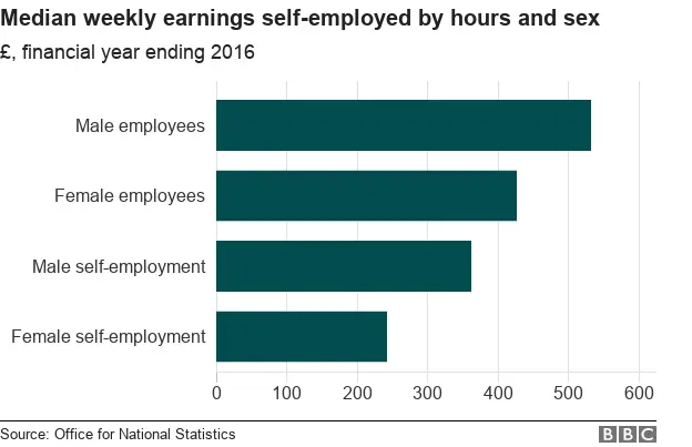 BBC News Chart showing median weekly earnings by sex for UK self-employed workers and full-time employees in 2015-16.