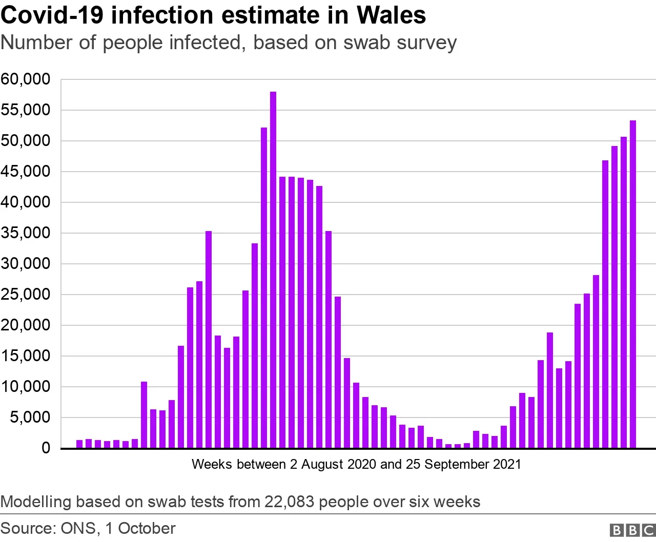 ONS swab survey data graph