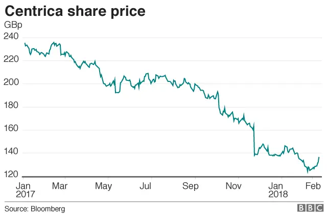 Centrica share price graph