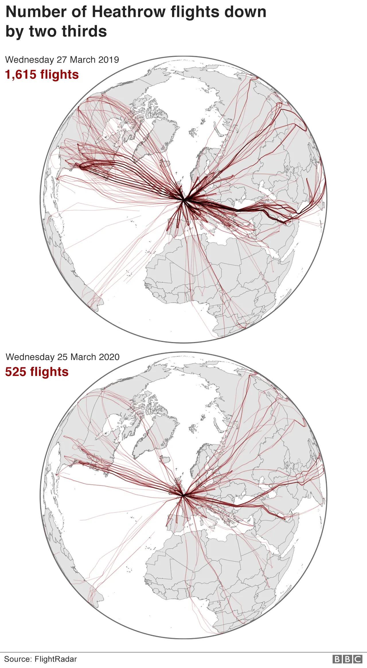 BBC News map showing that flights to and from Heathrow were down by two thirds at the end of March 2020 compared with 2019