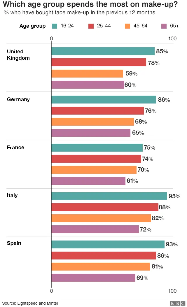 Chart showing the top five European cosmetics markets in terms of which age groups purchased make up in the last 12 months.