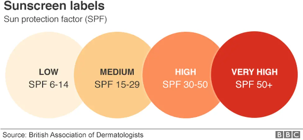 sunscreen - 6-14 SPF is low, 15-29 medium 30-50 high, 50+ very high