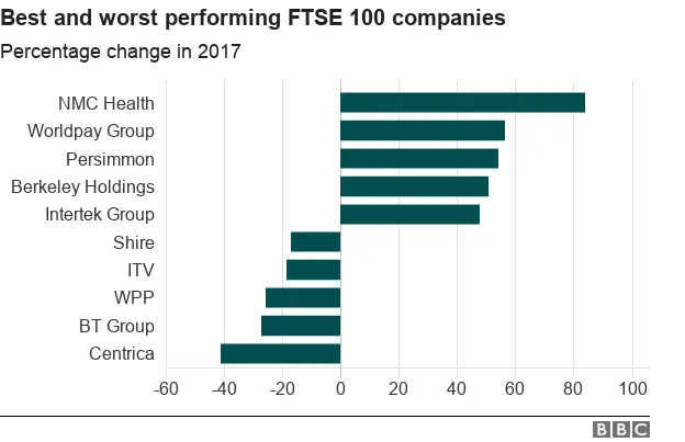 FTSE 100 companies