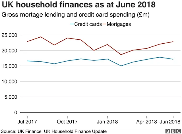 BBC News Chart showing gross mortgage lending versus credit card spending in the UK