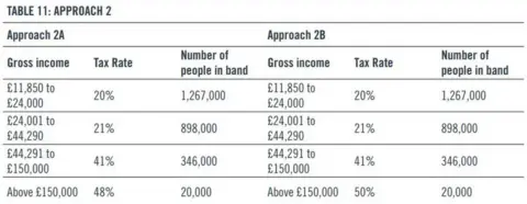 Scottish Government table 2