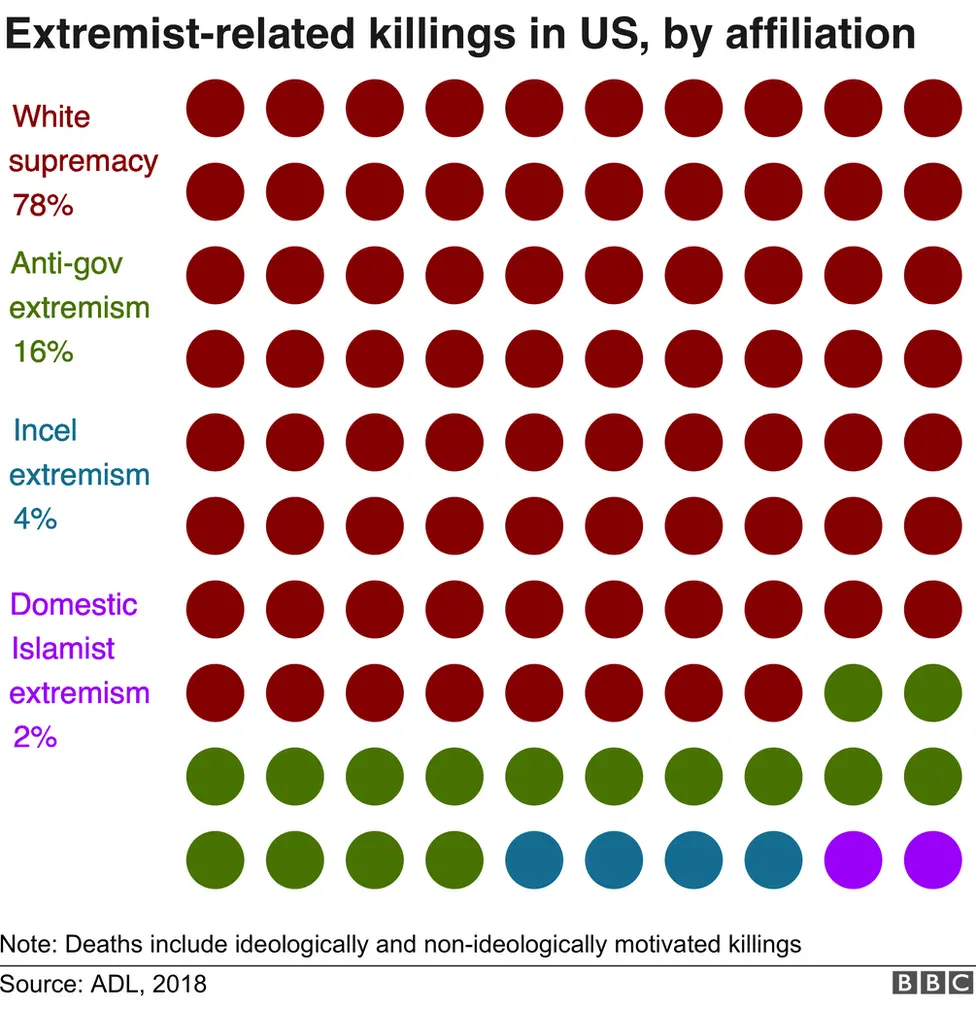 Extremist related killings by ideology