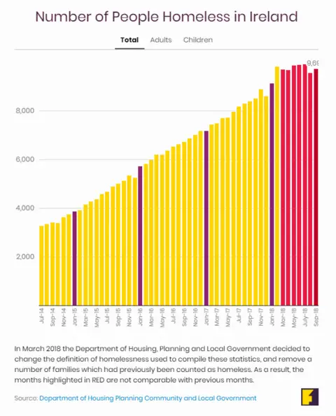 Focus Ireland Homelessness stats