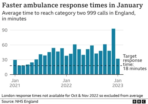 Chart showing ambulance response times