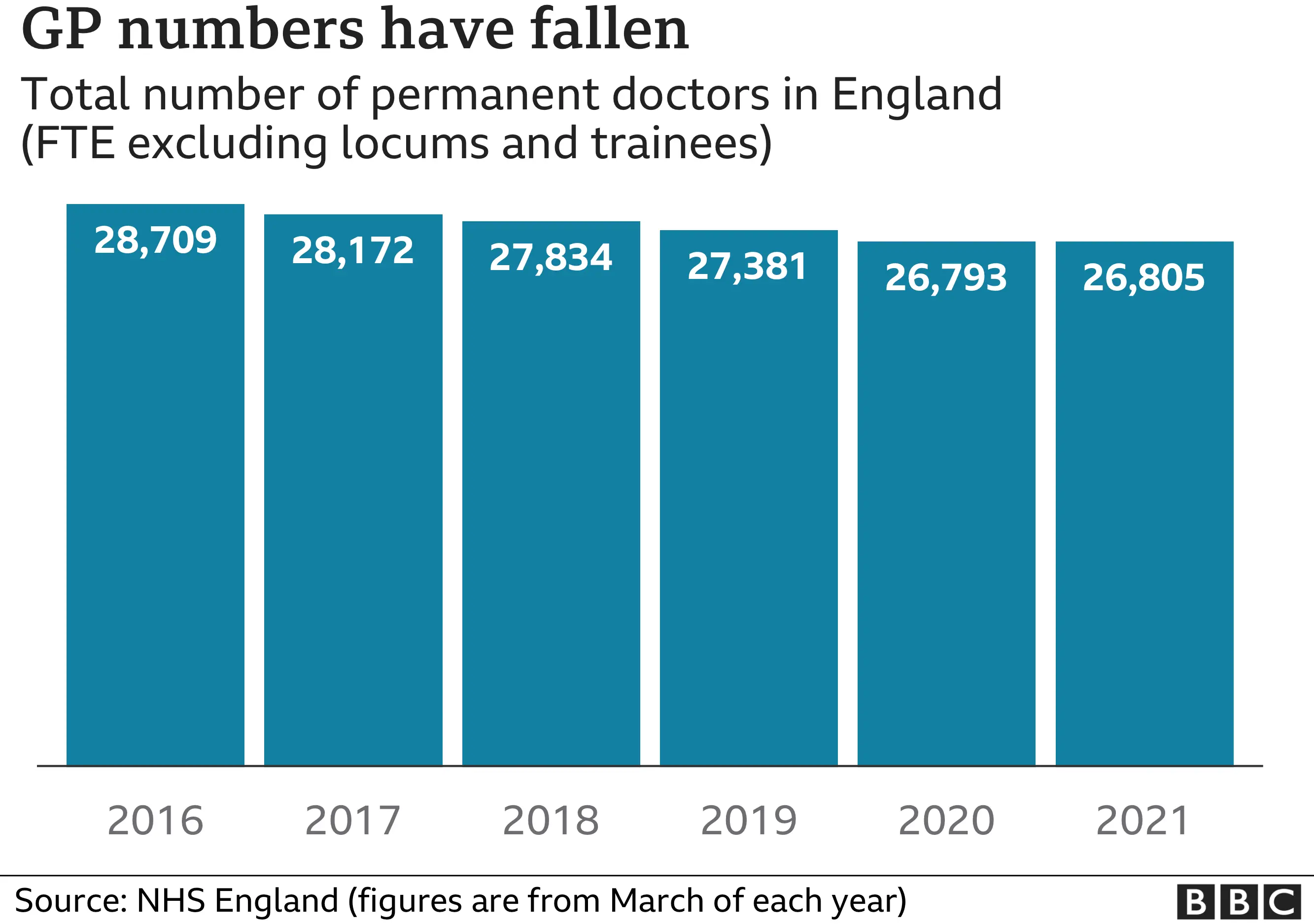 Chart showing GP numbers