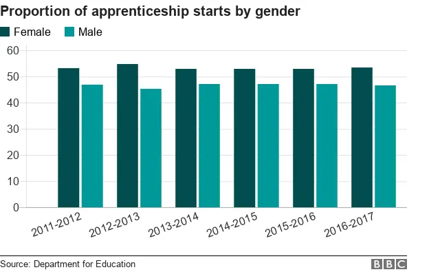 Chart showing apprenticeship starts by gender