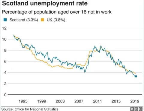 Infograph on Scottish unemployment