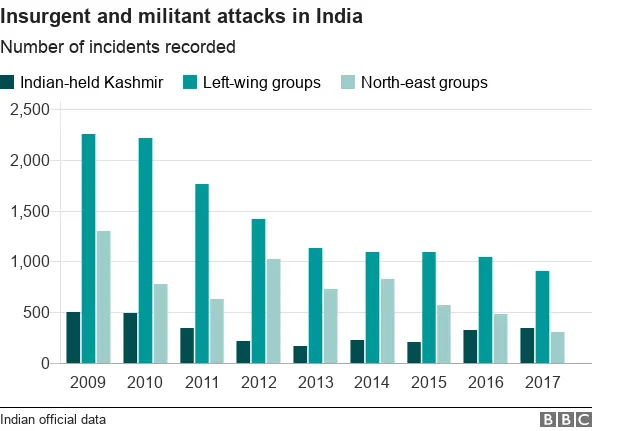 Has There Been No Major Terror Attack In India Since 2014 