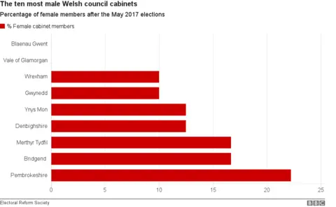 Chart showing 10 most male Welsh council cabinets