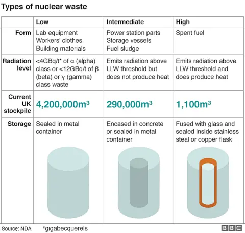 nuclear waste graphic