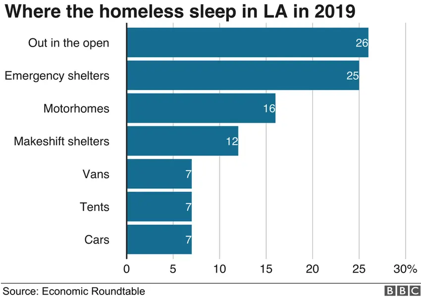 Bar chart of where homeless sleep in Los Angeles in 2019