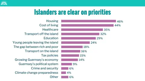 Future Guernsey A bar chart showing islanders political priorities. Housing is top with 46%, cost of living is 44%, healthcare is 35%, transport off the island on 32%, education 29%, young people leaving the island 24%, the gap between rich and poor 18%, transport on the island 16%, tax policies 15%, growing Guernsey's economy 14%, Guernsey's political system 9%, crime and security 6%, climate change preparedness 4%, other 6%. 