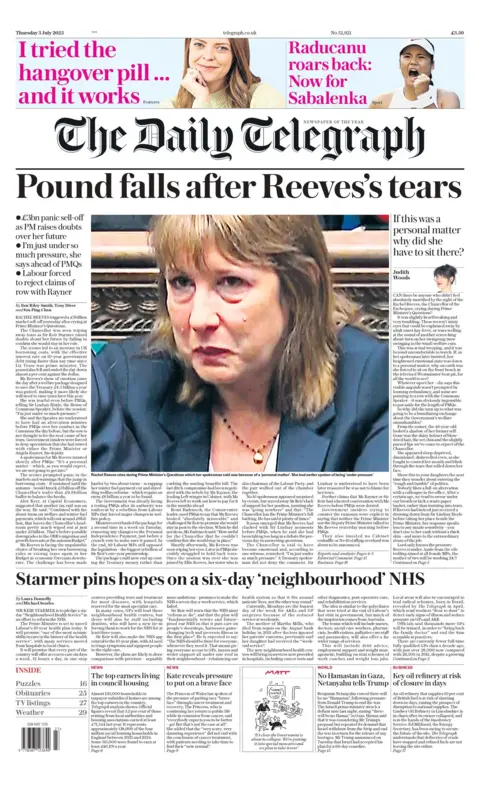 "Pound falls after Reeves's tears" reads the headline on the front page of The Daily Telegraph.