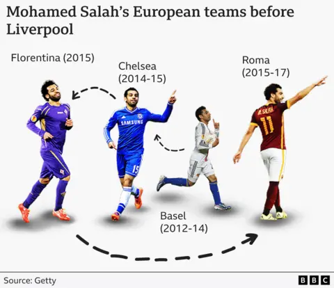 Getty Images A stylised composite image shows Mohamed Salah celebrating goals for Fiorentina, Chelsea, Basel and Roma. Please put your translation of all words in here for people who are sight impaired.