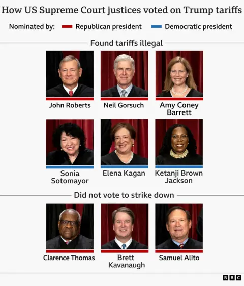 BBC News A graphic showing profile images of each justice and how they voted on the tariffs decisions. John Roberts, Neil Gorsuch, Amy Coney Barrett, Sonia Sotomayor, Elena Kagan and Ketanji Brown Jackson all voted against the tariffs. Clarence Thomas, Brett Kavanaugh and Samuel Alito were in favour