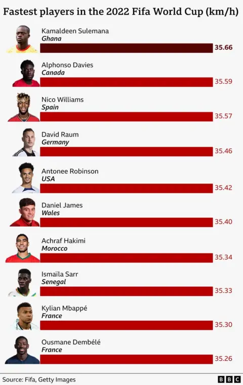 Graphic showing the apical 10 fastest players successful the 2022 Fifa Men's World Cup successful Qatar, with Kamaldeen Sulemana of Ghana the fastest, reaching 35.66km/h.