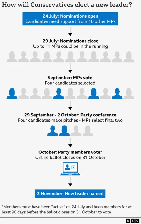 A graphic showing a timeline for the leadership contest