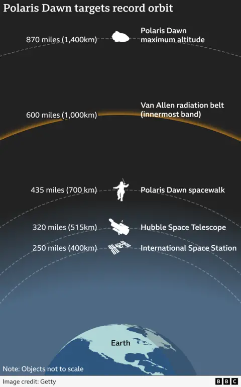 Graphic comparing orbit of the sspacecraft with th eInternational Space Station