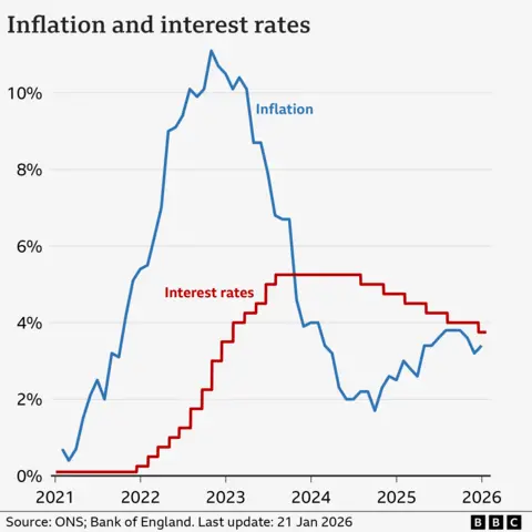 A line chart showing interest rates and CPI inflation in the UK, from January 2021 to 2026. Interest rates were at 0.1% in January 2021. They were increased from late-2021, reaching a peak of 5.25% in August 2023. They were then lowered slightly to 5% in August 2024, to 4.75% in November, to 4.5% on 6 February 2025, to 4.25% on 8 May 2025, and to 4% on 7 August. At the Bank of England's latest meeting on 18 December, rates were cut to 3.75%. The inflation rate was 0.7% in the year to January 2021. It then rose to a peak of 11.1% in October 2022, before falling again to a low of 1.7% in September 2024 and then starting to rise again. In the year to December 2025, it was 3.4%, up from 3.2% the previous month. The sources are the Bank of England and the Office for National Statistics.