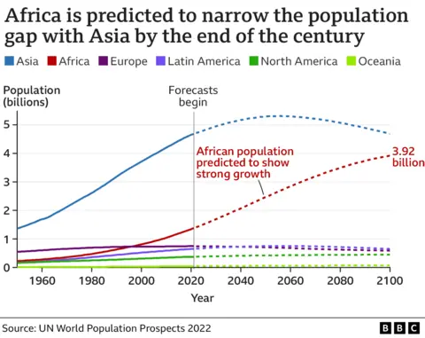 نمودار رشد جمعیت آفریقا را نشان می دهد که منجر به 3.92 میلیارد نفر در این قاره تا سال 2100 می شود، در حالی که سایر نقاط جهان در حال کاهش هستند.