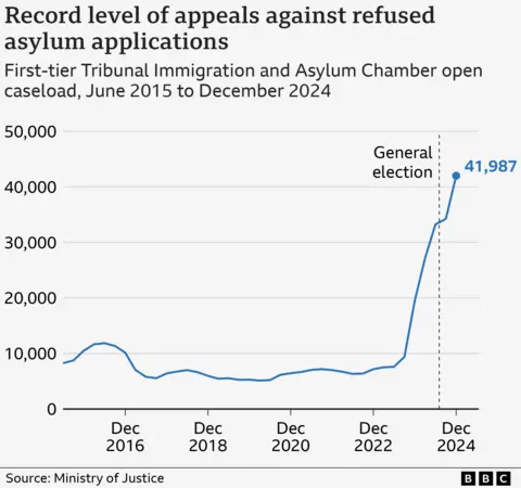 are government pledges on track? 26 Line chart showing the open asylum appeals caseload. The line starts at about 9,000 in 2015, remaining below 10,000 until 2023 where it rises rapidly to the current total of 43,000.