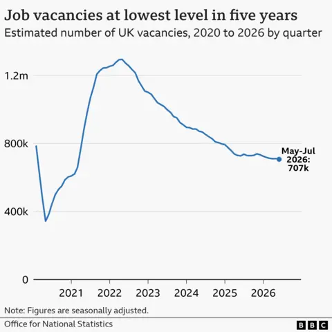 A line chart showing the estimated number of job vacancies from 2020 to 2026 in the UK,  according to the Office for National Statistics. At the start of 2020, vacancies were around 808,000 but this then dropped sharply to about 384,000 as the Covid pandemic took hold. Vacancies then hit a high of almost 1.3 million in mid-2022, before gradually falling to 707,000 in May to July 2026 - the lowest level for five years