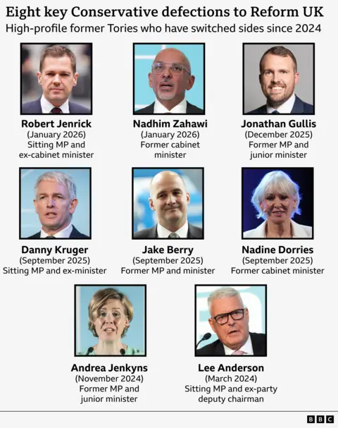 A graphic showing eight high-profile Conservatives who have defected to Reform UK since 2024. It shows a headshot of each with a name, date of defection, and a short description of their former role. Top row: Robert Jenrick (January 2026) – Sitting MP and ex cabinet minister, Nadhim Zahawi (January 2026) – Former cabinet minister, Jonathan Gullis (December 2025) – Former MP and junior minister. Middle row: Danny Kruger (September 2025) – Sitting MP and ex minister, Jake Berry (September 2025) – Former MP and minister, Nadine Dorries (September 2025) – Former cabinet minister. Bottom row: Andrea Jenkyns (November 2024) – Former MP and junior minister, Lee Anderson (March 2024) – Sitting MP and ex party deputy chairman.