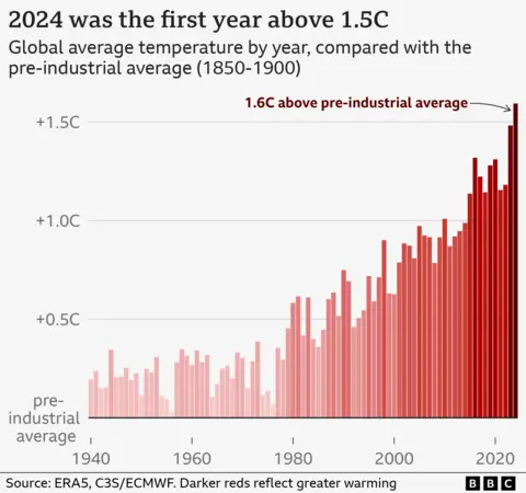 Grafik batang suhu tahunan rata-rata global antara tahun 1940 dan 2024. Ada tren yang meningkat, dan tahun 2024 menunjukkan suhu rata-rata global tertinggi sebesar 1,6C, menurut layanan iklim Eropa. Semakin panas tahunnya, semakin gelap warna merah untuk jerujinya.