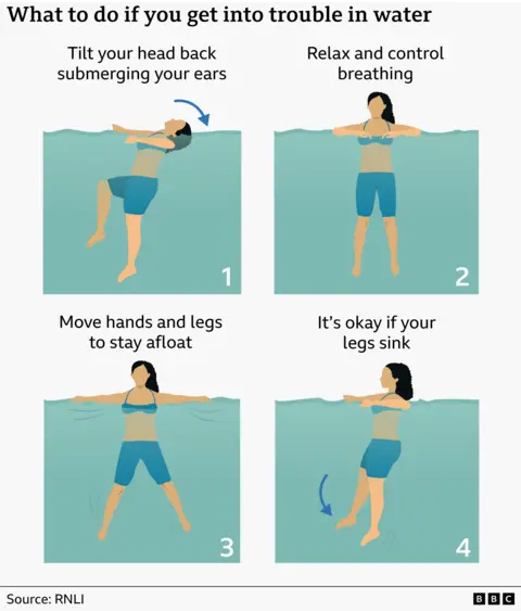 Infographic titled “What to do if you get into trouble in water” showing four illustrated steps in a grid. Step 1: A person floating on their back with head tilted back so the ears are in the water, with the caption “Tilt your head back submerging your ears.” Step 2: A person upright in the water with arms forward, captioned “Relax and control breathing.” Step 3: A person moving arms and legs in the water, captioned “Move hands and legs to stay afloat.” Step 4: A person leaning back with legs dropping downward, captioned “It’s okay if your legs sink.” Source credited to RNLI with a BBC logo in the corner.