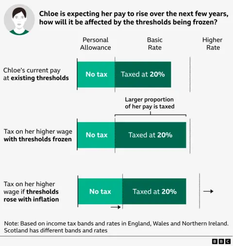 Graphic explaining the hypothetical scenario in which a person called Chloe gets a pay rise. In the existing thresholds, a portion of her wage is not taxed, and another portion is taxed at 20%. With a pay rise and thresholds frozen, a larger proportion of her pay is taxed at 20%. And with a pay rise and thresholds rising with inflation, a similar portion of her pay is taxed than what is taxed at the existing thresholds.