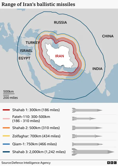 Map of the Middle East showing Iran and countries like China, India, Russia, Turkey, Israel and Egypt, which are in the range of Iran’s missiles. Below the map a graphic shows Iran’s different types of missiles and their ranges: Shahab 1 (300km or 186 miles), Fateh-110 (300-500km or 186-310 miles), Shahab 2 (500km or 310 miles), Zolfaghar (700km or 434 miles), Qiam-1 (750km or 466 miles) and Shahab 3 (2,000 km or 1,242 miles)