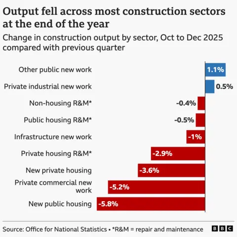 A bar chart titled "Output fell across most construction sectors at the end of the year", showing the percentage change in construction output by sector in Oct to Dec 2025 compared with previous quarter. The results were as follows: Other public new work (1.1%), private industrial new work (0.5%), non-housing repair and maintenance (-0.4%), public housing repair and maintenance (-0.5%), infrastructure new work (-1.0%), private housing repair and maintenance (-2.9%), new private housing (-3.6%), private commercial new work (-5.2%), new public housing (-5.8%). The source is the Office for National Statistics.