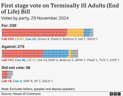 A chart showing a breakdown by party of MPs who voted for, against and did not vote on the Terminally Ill Adults (End of Life) Bill for England and Wales. The 330 MPs who voted for were made up of 234 Labour, 61 Liberal Democrat, 23 Conservative and 12 MPs from other parties. The 275 MPs who voted against were made up of 147 Labour, 92 Conservative, 11 Liberal Democrat and 25 MPs from other parties. The 38 MPs who did not vote were made up of 18 Labour, 3 Conservative and 17 MPs from other parties.