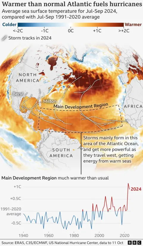 Map showing the average sea surface temperature in the main development area for hurricanes in the Atlantic, where storms form and become more powerful as they move westward, due to energy from warmer oceans. Temperatures are rising above normal, marked by orange. Below is a graph showing the increasing temperature in this region over this period since 1940, marked by a change from blue to red.