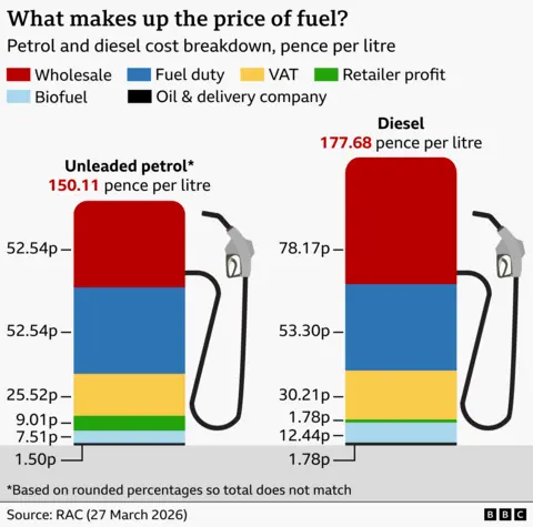 Infographic showing what makes up the price of unleaded petrol and diesel in pence per litre. Each fuel type is represented by a stacked bar shaped like a fuel pump, with colour‑coded sections. Unleaded petrol totals 150.11 pence per litre, with approximate component values of 52.54p wholesale, 52.54p fuel duty, 25.52p VAT, 9.01p retailer profit, 7.51p biofuel, and 1.50p for the oil and delivery company. Diesel totals 177.68 pence per litre, with about 78.17p wholesale, 53.30p fuel duty, 30.21p VAT, 1.78p retailer profit, 12.44p biofuel, and 1.78p oil and delivery. A note says the values are rounded and may not sum exactly. Source: RAC (27 March 2026).