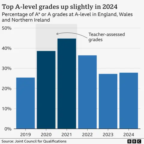 Bar chart showing a peak in the proportion of A* and A grades in 2020 and 2021, followed by a fall in 2022 and 2023 before a slight rise this year.